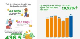 Ngành du lịch bùng nổ – Thị trường F&B Việt Nam cất cánh?