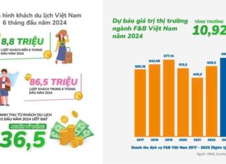 Ngành du lịch bùng nổ – Thị trường F&B Việt Nam cất cánh?